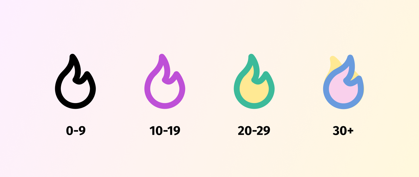 Four flame icons, with their respective streak days below.